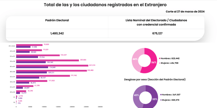 Padrón y lista nominal: Voto Extranjero